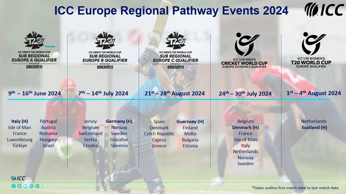 📢Full 2024 regional event schedule announced for blockbuster European summer! 5 hosts: 🇮🇹🇩🇪🇬🇬🇩🇰🏴󠁧󠁢󠁳󠁣󠁴󠁿 ALL European associate members are involved in at least 1 of the events. 🥳 Read more: icc-cricket.com/media-releases…