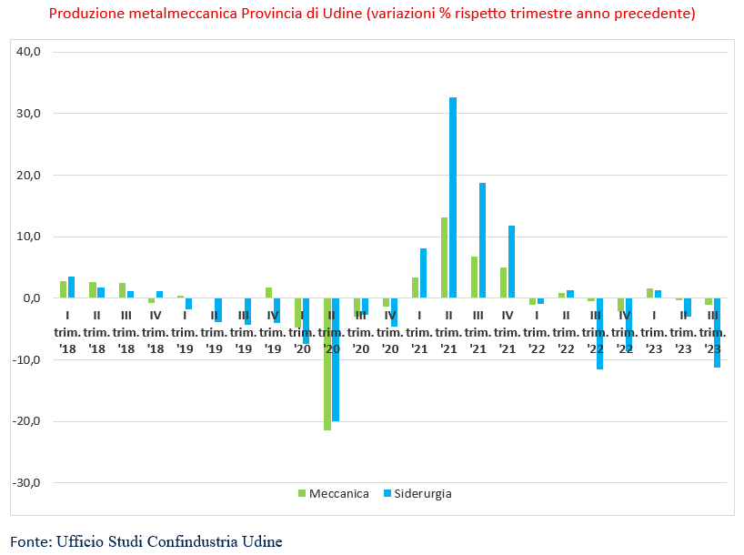 ConfindustriaUd's tweet photo. 🔍analisi Ufficio Studi #Confindustria #Udine
nel terzo trimestre
📉 settore #meccanico:  #produzione in calo (-1,1% rispetto a 2022)
📉settore #metallurgia crollo in termini tendenziali dell'11,2%, netto peggioramento rispetto al 2° trimestre (-2,9%) e al 1° (-1,3%) https://t.co/0KKhJVrtl7