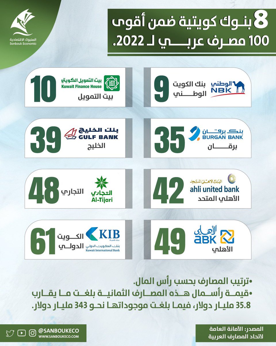 SanboukEco's tweet photo. 🔴 8 بنوك كويتية ضمن أقوى 100 مصرف عربي لـ 2022.

#بنوك #الكويت #بورصة_الكويت 
#الوطني #بيتك #برقان https://t.co/GTEQA2e8Xc