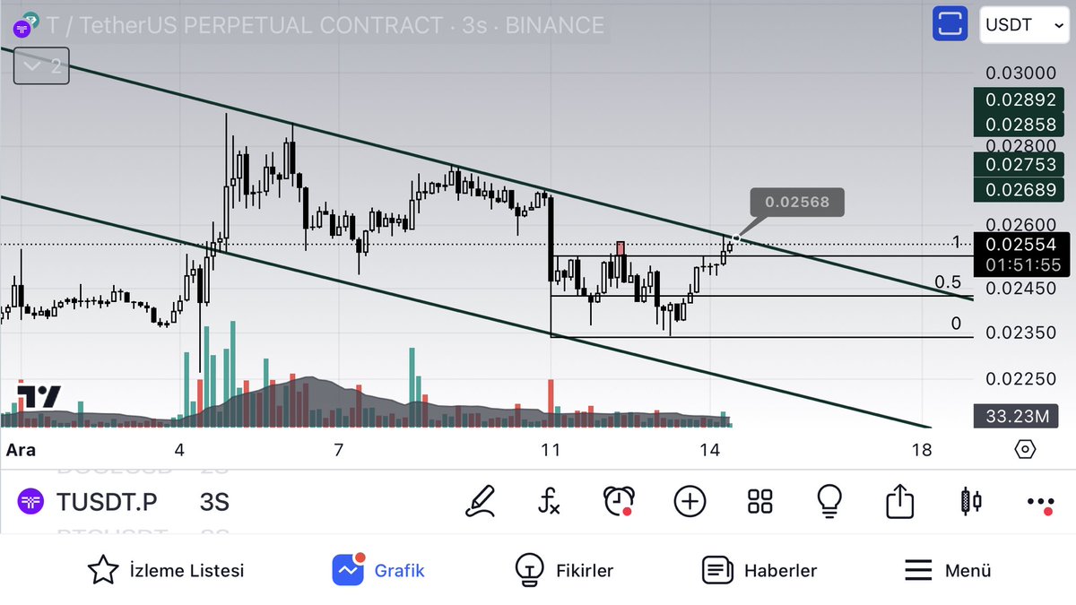 #TUSDT 3 saatlik görünümde oluşan düşen kanaldan çıkması için kırılması gereken direnci belirledim direncin kırılmasıyla yükseliş hareketi başlayacaktır sıralı dirençler sağda 👉 #doge #mask #flokı #pepe #arb #1ınch #bnb #btc #avax #sol #mana #sand #enj #ınj #egld #storj #spell