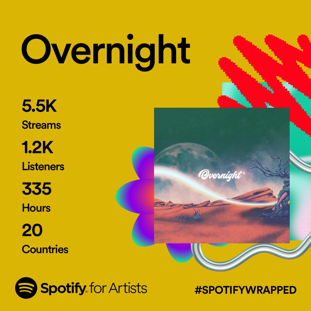 BandOvernight's tweet photo. Terima kasih telah menjadikan lagu-lagu kami bagian dari Spotify Wrapped kalian tahun ini 🙌🏻 https://t.co/ZmfpR3csdS