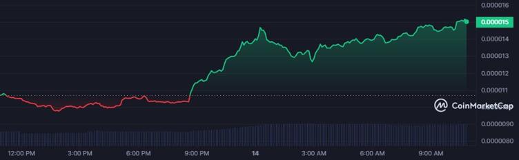 crypt0news247's tweet photo. $BONK, the Solana-based meme coin, soared 40% in 24 hours after major exchange Coinbase announced its listing!

🥉 #BONK is now the 3rd largest meme coin on Coinbase, behind 📷$DOGE and 📷$SHIB https://t.co/vOoVwFCX1k