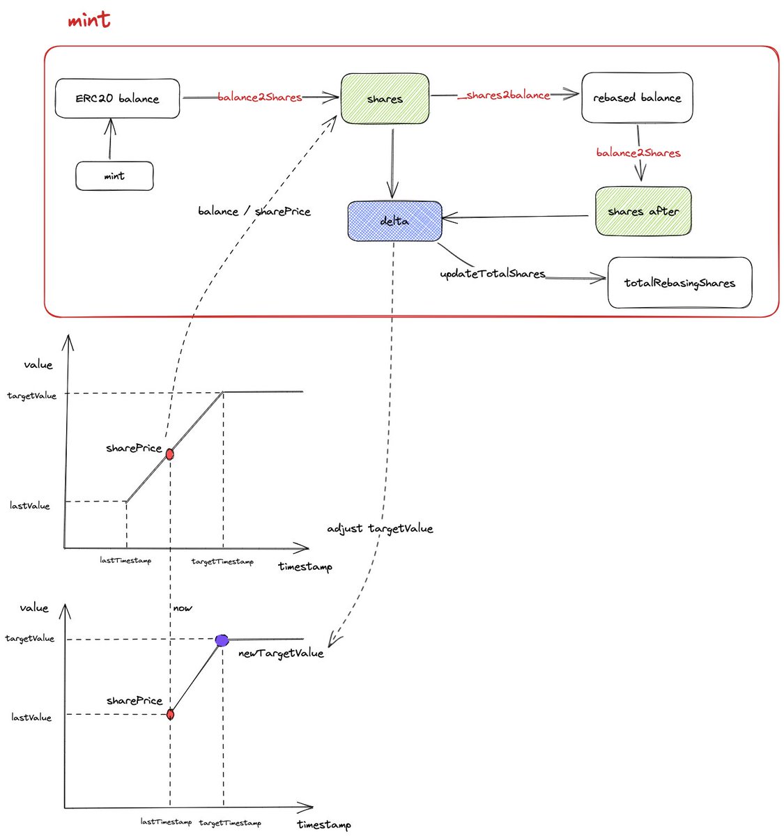 I spent the whole afternoon studying  ERC20RebaseDistributor contract, and it's quite complex. <a href="/code4rena/">Code4rena</a>