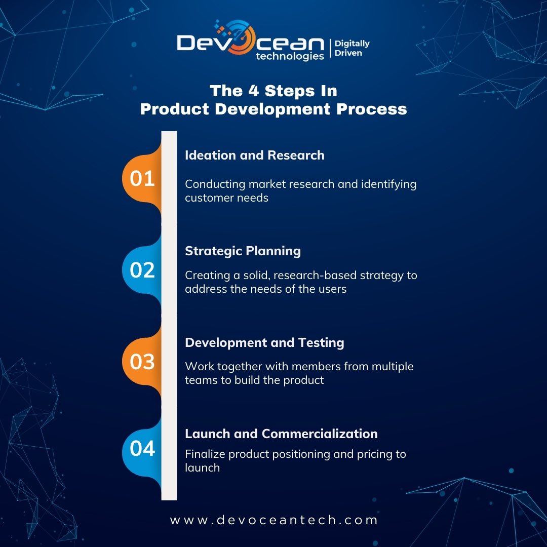 devoceantech's tweet photo. Embarking on a journey with DevOcean in product dev means diving into a streamlined process that navigates ideation, design, development, and deployment. We fuse innovation to bring your ideas to life, ensuring a seamless journey from concept to market-ready solutions. 🚀 https://t.co/iRrccbLUD6