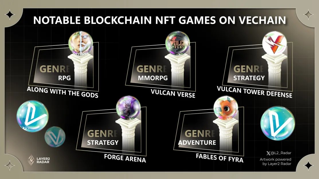 L2_Radar's tweet photo. NOTABLE BLOCKCHAIN NFT GAMES ON VECHAIN
@AWTG_PlayDapp
@VulcanVerse
@VulcanForged
@PlayForgeArena
@Fables_of_Fyra
Here are some of the most notable blockchain NFT games on VeChain:
#Layer2 #Layer2radar https://t.co/fIUIfOu37c
