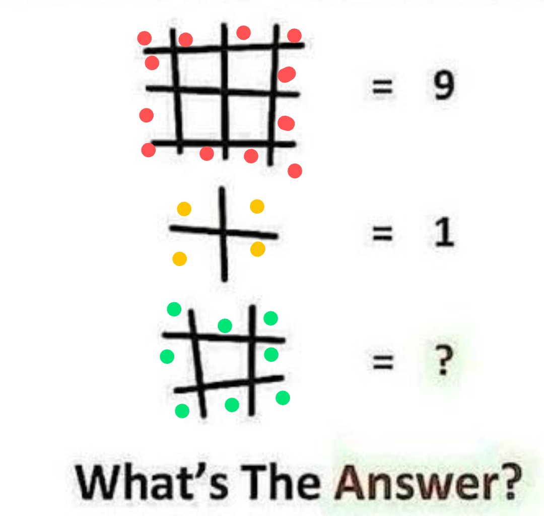 impleisque's tweet photo. @apurv_anand @HumansNoContext You Can also count only the peripheric boxes , and minus 3.
1. 12-3=9
2. 4-3=1
3. 8-3=5
It is a valid answer too https://t.co/xquLZjkQSC