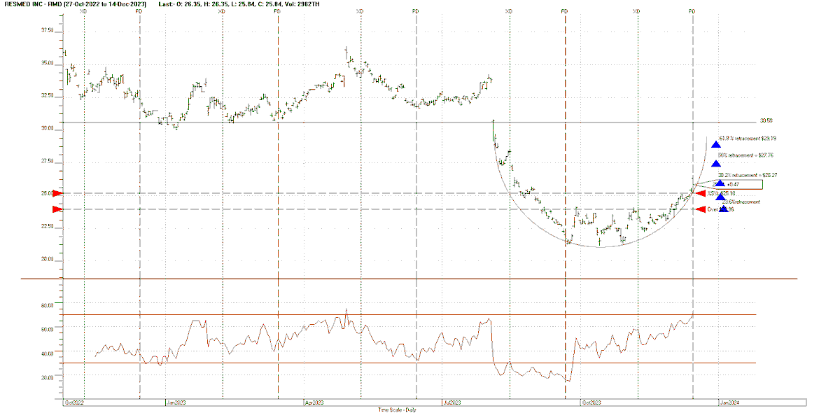 Chartwise1's tweet photo. RMD has completed a saucer bottom &amp; now poised to achieve $29.19 (61.8% retracement) &amp; then major resistance at $30.58.  Good trading potential! #themotleyfool #hotcopper #thebarefootinvestor #investing #trading #theaussietrader #ATAA_au #AustSharesAssoc #comsec #asx #cityindex https://t.co/rsA2h5k2z1