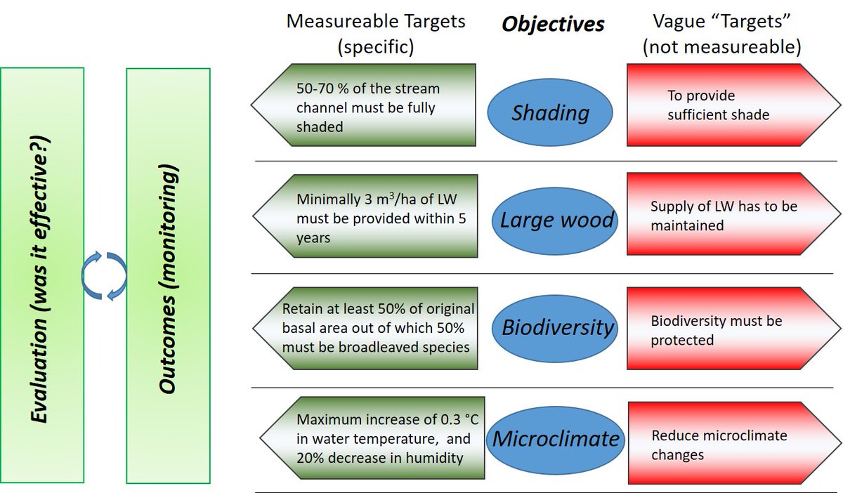 For >3 years, we worked on this perspective piece. We highlight the urgent need for clear and measurable targets for riparian buffers in forestry context so that we can evaluate their effectiveness against outcomes. Kudos to J. Richardson, T. Muotka, @JJJussi @Darsh_Chellaiah
