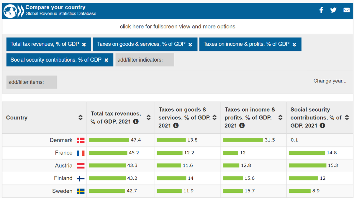 OECDtax's tweet photo. With the inclusion of 🇦🇲 🇭🇷 🇭🇰 🇬🇦 🇬🇳 🇹🇱 🇺🇦, the #OECD Global #RevStats database has grown to include over 125 economies from all regions of the world, covering over 85% of global #GDP.
📊 #Tax revenue trends: compare your country here 👉 https://t.co/5ICwZ8Od7i https://t.co/AFqmUDXT4n