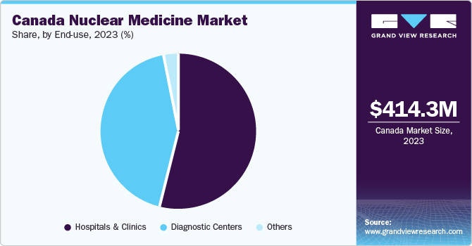 gvr_healthcare's tweet image. Based on #enduse, #hospitals &amp;amp; #clinics dominated the nuclear #medicine market in #Canada to expand access to state-of-art #radiopharmaceuticals, thus improving #PatientCare &amp;amp; outcomes. Click @ tinyurl.com/52zj6nbm to get detailed #MarketInsights as anticipated by #GVR experts