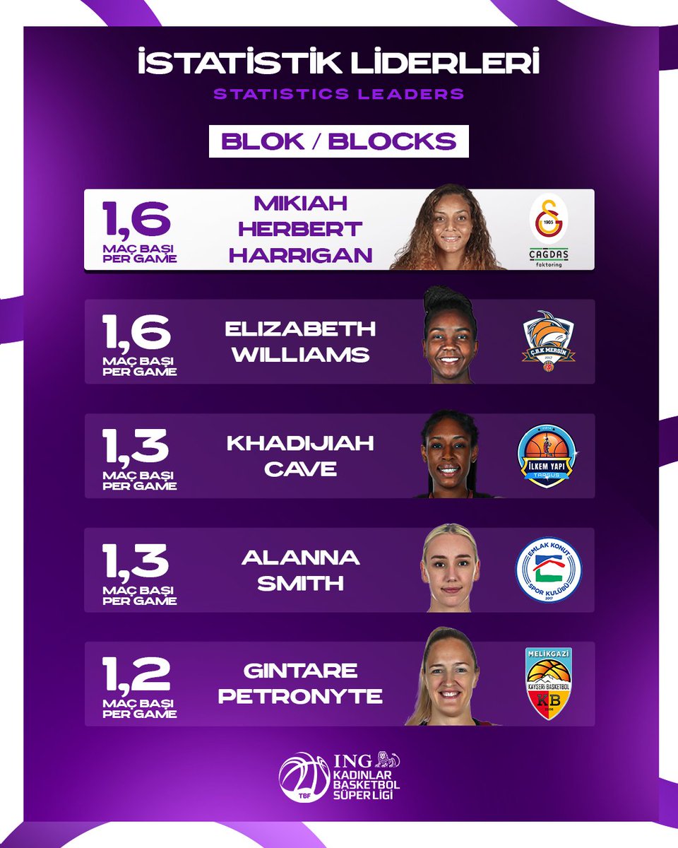 👋 14. hafta itibarıyla BLOK liderleri! | BLOCKS leaders as of week 14! 1️⃣ @2121Mikiah 2️⃣ @E_Williams_1 3️⃣ Khadijiah Cave 4️⃣ @AlannaSmith96 5️⃣ Gintare Petronyte #ŞimdiBizimZamanımız #ItsOurTimeNow