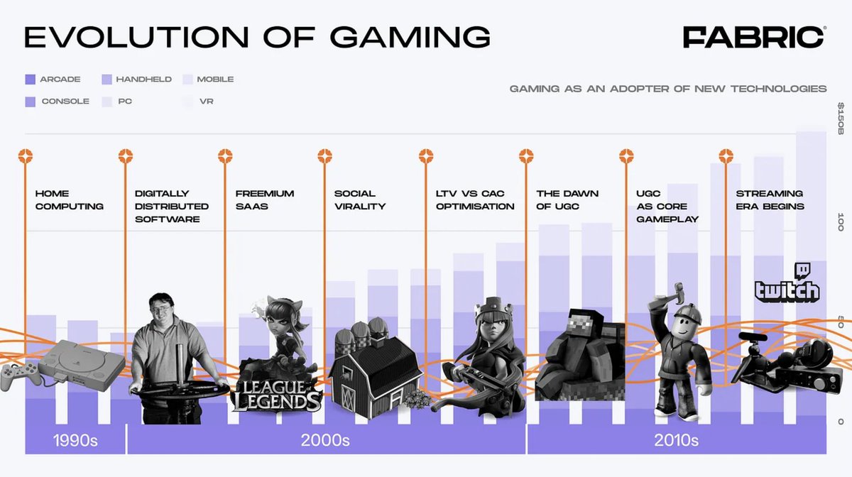 Unlocking Tomorrow's Play: Inside Our Latest Gaming Thesis 👾 Welcome to the age of forever games—no end, just endless experiences. Player-owned assets & permissionless dev fuel this paradigm shift in a $200-300bn industry, surpassing Music & Film combined. #Web3gaming