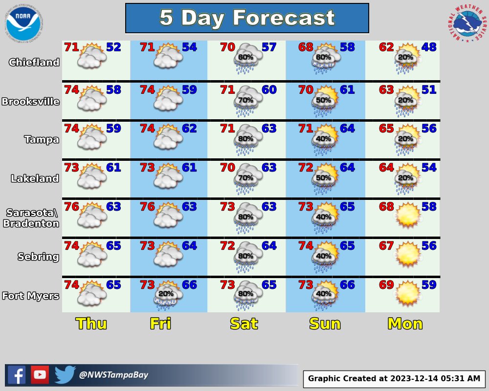 NWSTampaBay's tweet photo. Weekend threat continues to increase, as an area of low pressure develops in the Gulf of Mexico and tracks across the state. Heavy rainfall with localized flooding will be possible, along with a risk of severe storms, hazardous marine conditions and tidal concerns. #Flwx https://t.co/aBBZytjTmF