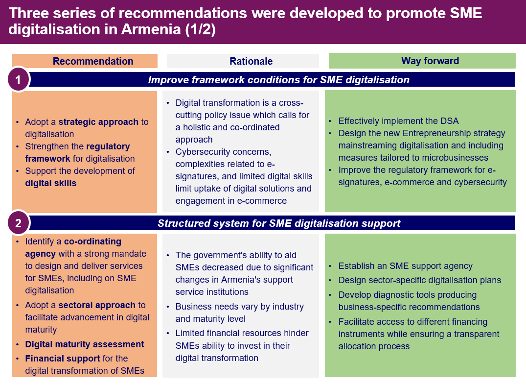 OECDeurasia's tweet photo. 🌟 Exciting discussions of #SMEdigitalisation in 🇦🇲 #Armenia at the OECD #EurasiaCompetitivenessRoundtable
🙌 Next challenges: optimising framework conditions, providing SME structured support, and nurturing ecosystem synergy 🌐
#EU4Business
#OECD #EurasiaWeek https://t.co/Iq6TKIiMo3