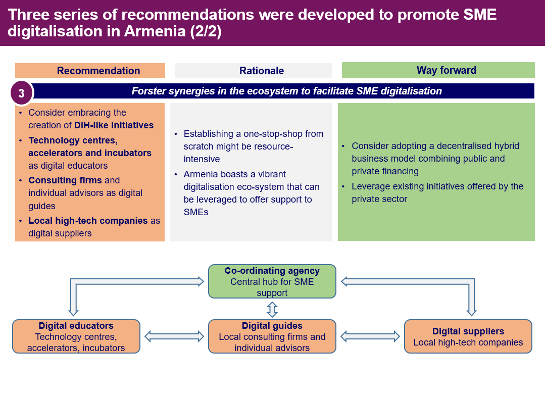 OECDeurasia's tweet photo. 🌟 Exciting discussions of #SMEdigitalisation in 🇦🇲 #Armenia at the OECD #EurasiaCompetitivenessRoundtable
🙌 Next challenges: optimising framework conditions, providing SME structured support, and nurturing ecosystem synergy 🌐
#EU4Business
#OECD #EurasiaWeek https://t.co/Iq6TKIiMo3