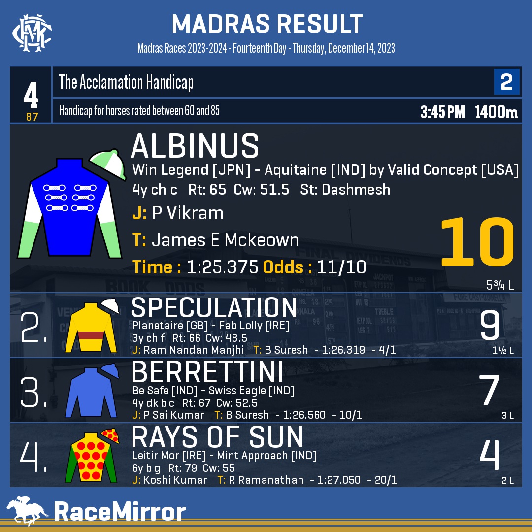 RaceMirror's tweet photo. Madras: Race 4
1️⃣ ALBINUS *
J: P Vikram
T: James E Mckeown
.
2️⃣ Speculation
3️⃣ Berrettini
4️⃣ Rays Of Sun
.
.
#Albinus #PVikram #JamesEMckeown #Madras #Chennai #IndianRacing #MadrasRaces #MRC #RaceMirror
@JMcKeownEsquire @dashmeshstud https://t.co/eJhJXhMgsZ