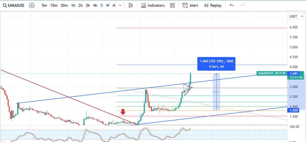 CuongTrading's tweet photo. $Sakai pumd +100% from $1.82. Stay tune! Big new is comming https://t.co/k3Mb3trEwR