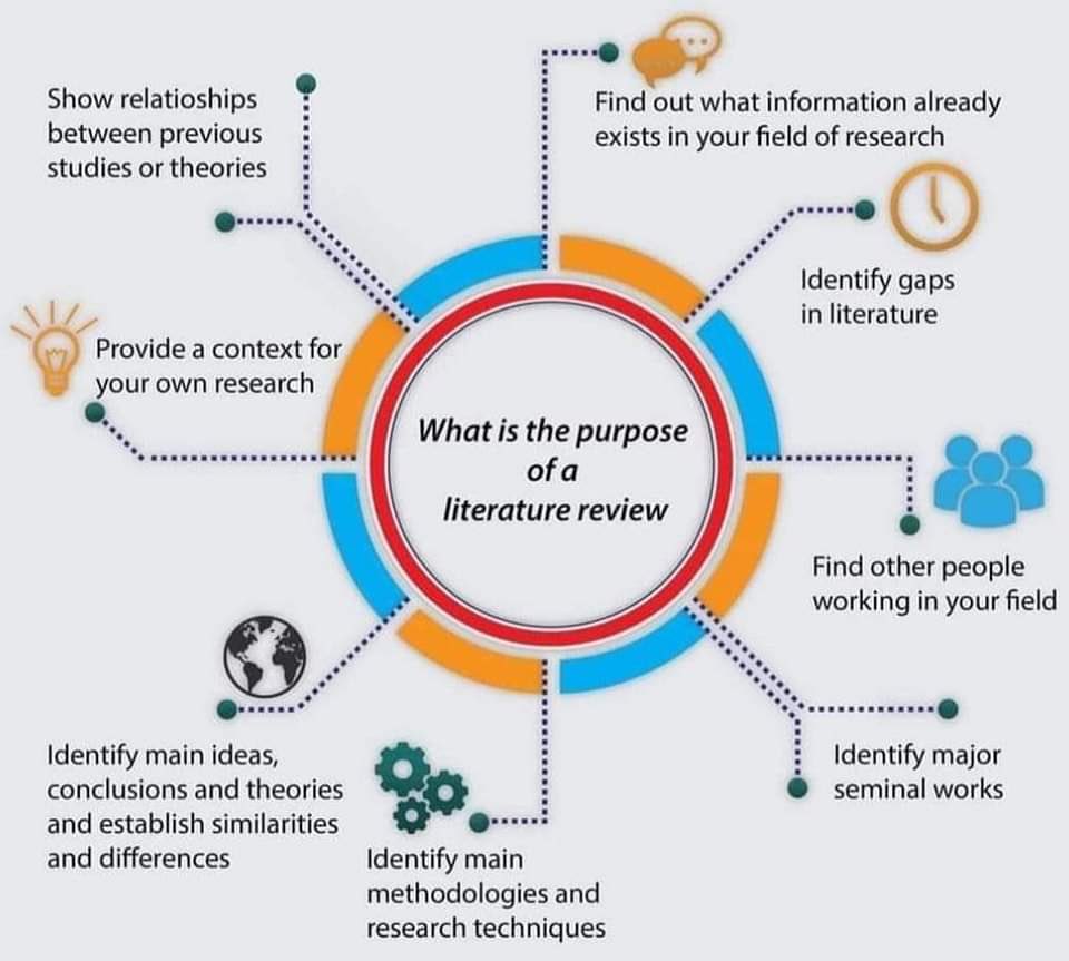 IttefaqM's tweet image. Purpose of #literaturereview @AcademicChatter
