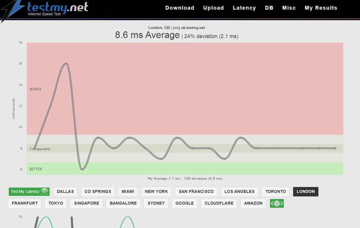 maffster1_'s tweet photo. @simderoemer @CraftyBrewerBlg @toobbroadband @DannehTV i can get the latency down by using a tp link AXE5400 router which as least makes it usable but still about 10% upload speed https://t.co/RukObh8zZh