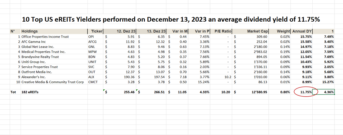 UStannes's tweet photo. #Boost your #wealth with #equityREITs
#eREIT #DY of #Top10Performers 3.36%
eREIT DY of #Top10Yielders 11.75%
eREIT DY of #Top10MarketCaps 3.81%
eREIT DY of #182eREITComponents 4.25%
#DividendYield of #4elements 5.79%
#eREITETFs: 3.69%
DY is #DividendYield
#WorldsBestAssetClass https://t.co/ia2jptLizC