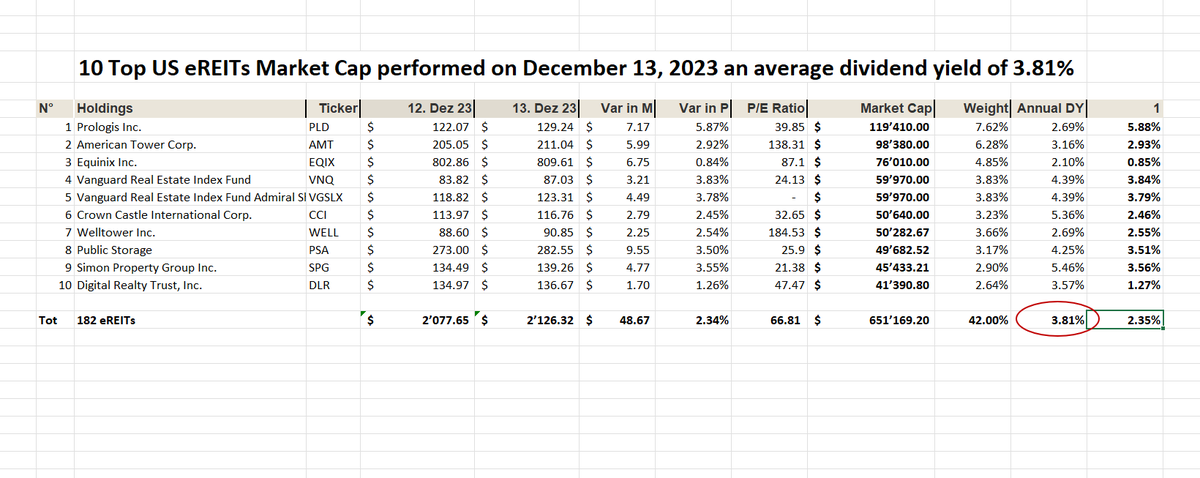 UStannes's tweet photo. #Boost your #wealth with #equityREITs
#eREIT #DY of #Top10Performers 3.36%
eREIT DY of #Top10Yielders 11.75%
eREIT DY of #Top10MarketCaps 3.81%
eREIT DY of #182eREITComponents 4.25%
#DividendYield of #4elements 5.79%
#eREITETFs: 3.69%
DY is #DividendYield
#WorldsBestAssetClass https://t.co/ia2jptLizC