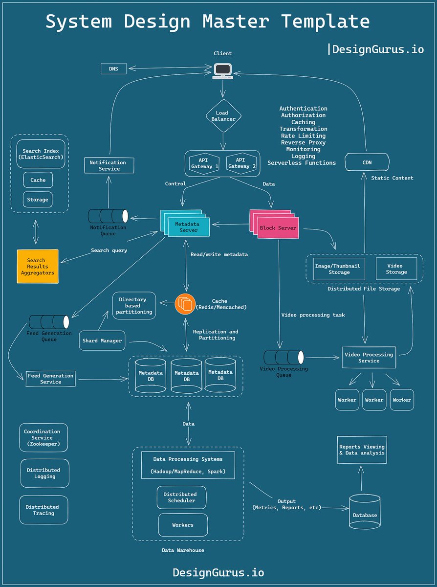javinpaul's tweet image. 10 System design concepts to learn in 2023
1. Caching
2. DB Sharding
3. load-balancing
4. replication
5. fault-tolerance
6. high-availability
7. API Gateway
8. scalability
9. Performance
10. Indexing
learn more on DesignGuru - bit.ly/3pMiO8g