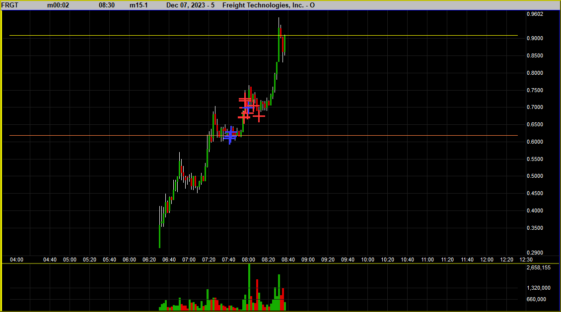 $FRGT someone needs to teach me how to stay in my longs please...