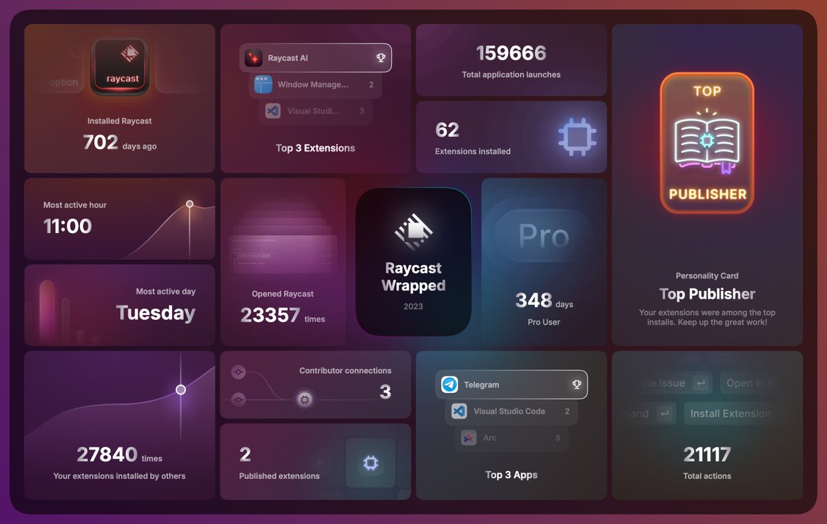 asubbotin's tweet photo. 🤯 insight from my #RaycastWrapped: 159 666 application launches this year. That's approximately 500 launches per day. I use Raycast shortcuts for all apps that I use everyday https://t.co/KhIsDzpqTH