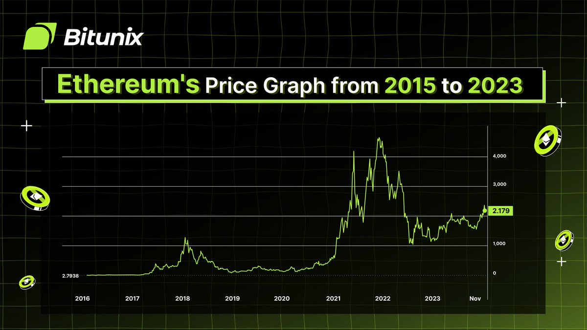 BitunixOfficial's tweet image. Tracing #Ethereum&apos;s value trajectory from 2015 to 2023: a compelling narrative of market shifts!!

This is a meticulous study of market nuances, reflecting the strategic maturity and resilience embedded in crypto dynamics. 📊

#Ethereum #ethereumanalysis #priceanalysis