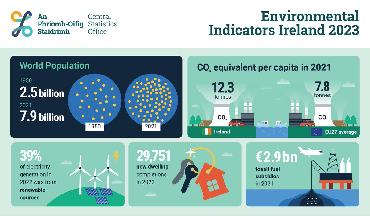 CSOIreland's tweet photo. In Ireland, 2022 was the warmest year on record over the 1961-2022 period
https://t.co/p409Tf0Zro
#CSOIreland #Ireland #Environment #Buildings #EnergyRatings #Energy #EnvironmentalIndicators #EnvironmentalAccounts #NetworkedGas #GasConsumption #Climate https://t.co/ZdeNerJLky