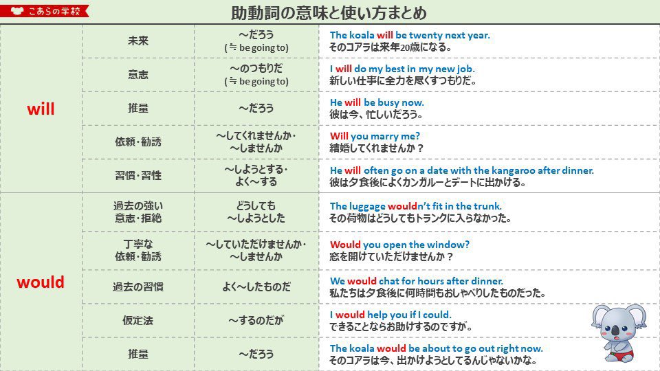 KoalaEnglish180's tweet photo. 助動詞の全てを詰め込みました。これだけ保存しておけばもう迷わない。 https://t.co/670ohdBI8n