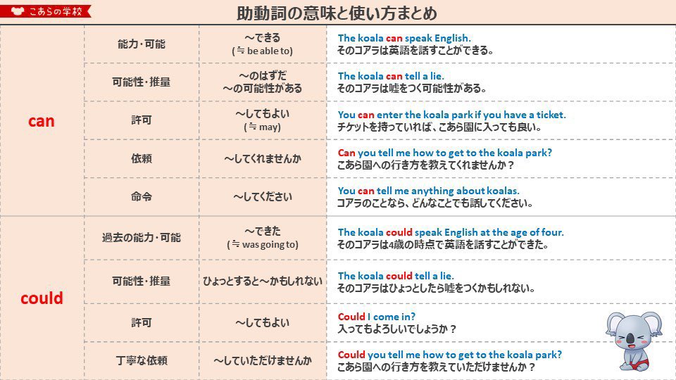 KoalaEnglish180's tweet photo. 助動詞の全てを詰め込みました。これだけ保存しておけばもう迷わない。 https://t.co/670ohdBI8n