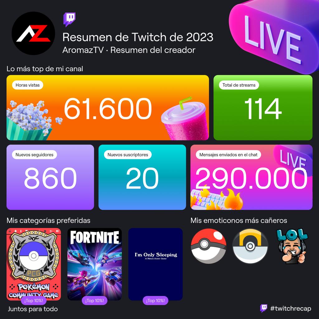 Más de medio año sin streams, y aún así nada mal. 🥰

Este 2024 será diferente... 😎