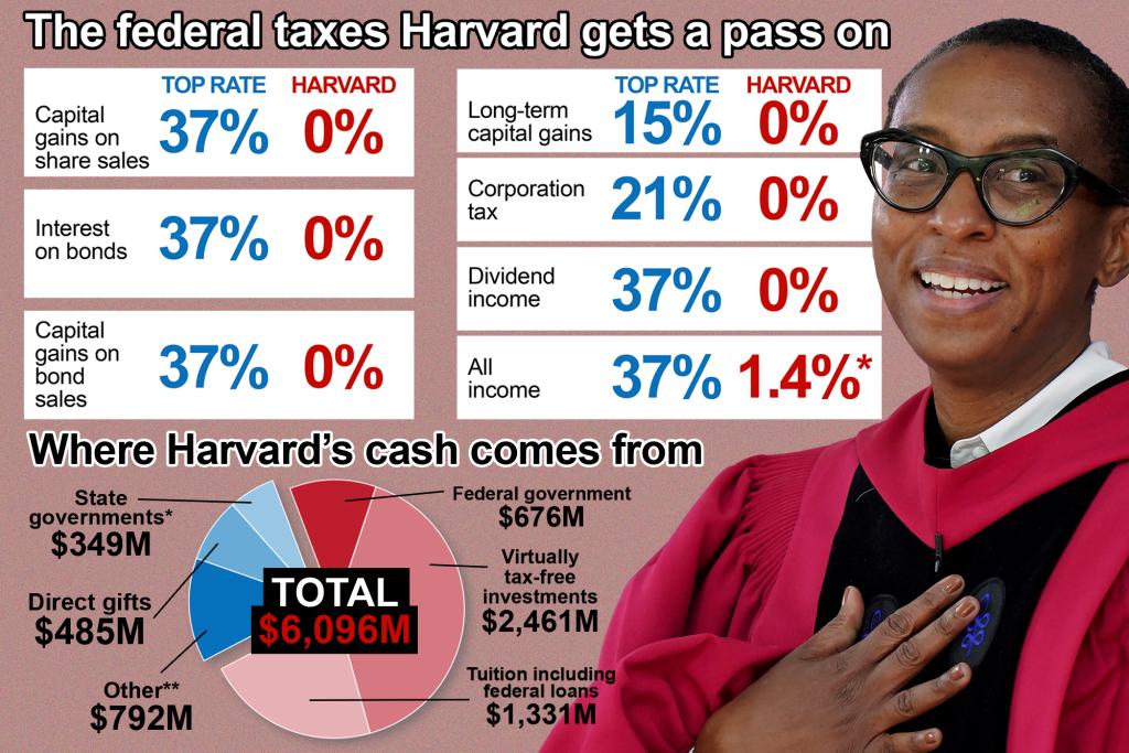 ‘Strip Harvard of billions in federal cash and tax breaks over antisemitism shame’: Republicans trib.al/vkqi7Gc
