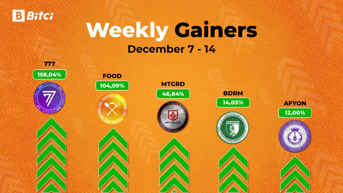 BitciChain's tweet photo. 📈 We have compiled the weekly gainers of tokens developed on the Bitcichain network for you! 📊

#Bitcichain #B777 #FOOD #MTGRD #BDRM #AFYON https://t.co/vBmg4MdWj9