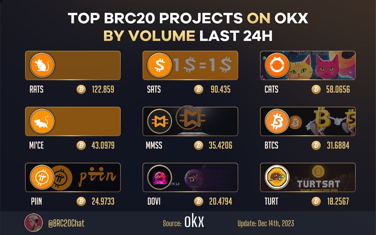 Explore the leading BRC20 projects on OKX by 24-hour trading volume:🚀  

🥇 $RATS 
🥈 $SATS   
🥉 $CATS 

$MICE
$MMSS
$BTCS 
$PIIN
$DOVI
$TURT

Share your #BRC20 portfolio below!   

#Ordinals #Bitcoin #BTC  #RATS #SATS #CATS #MICE
#MMSS #BTCS #PIIN #DOVI #TURT