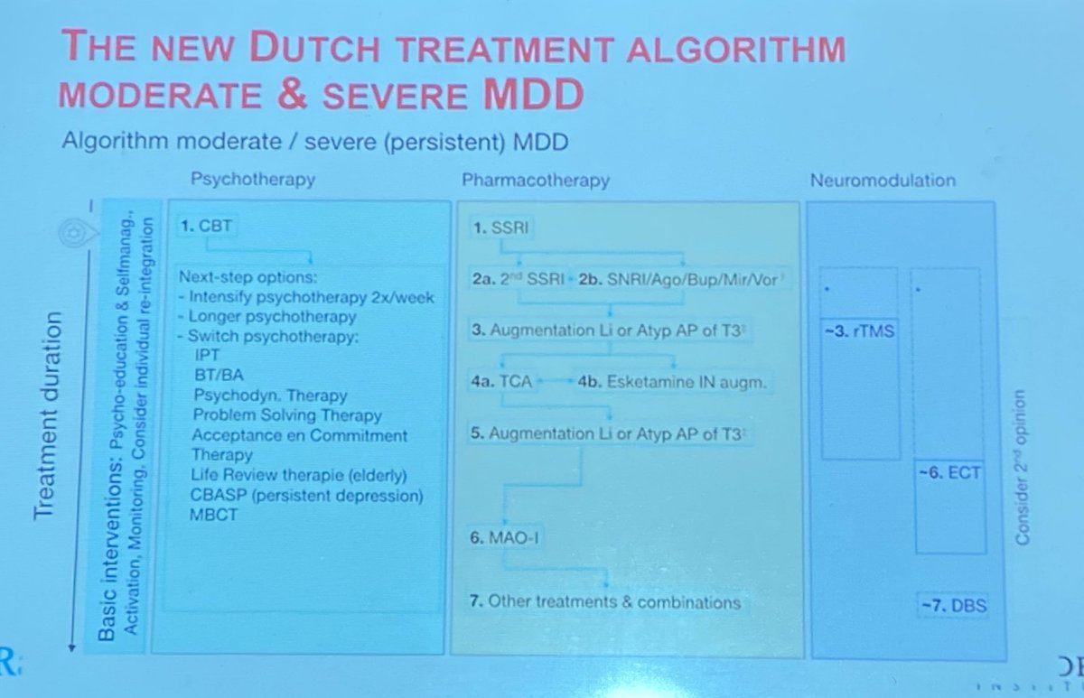 gianmarco_i's tweet photo. And here's a final slide with a very useful #treatmentalgorithm for moderate to severe depression:
#ISAD2023 https://t.co/o71OM40bid