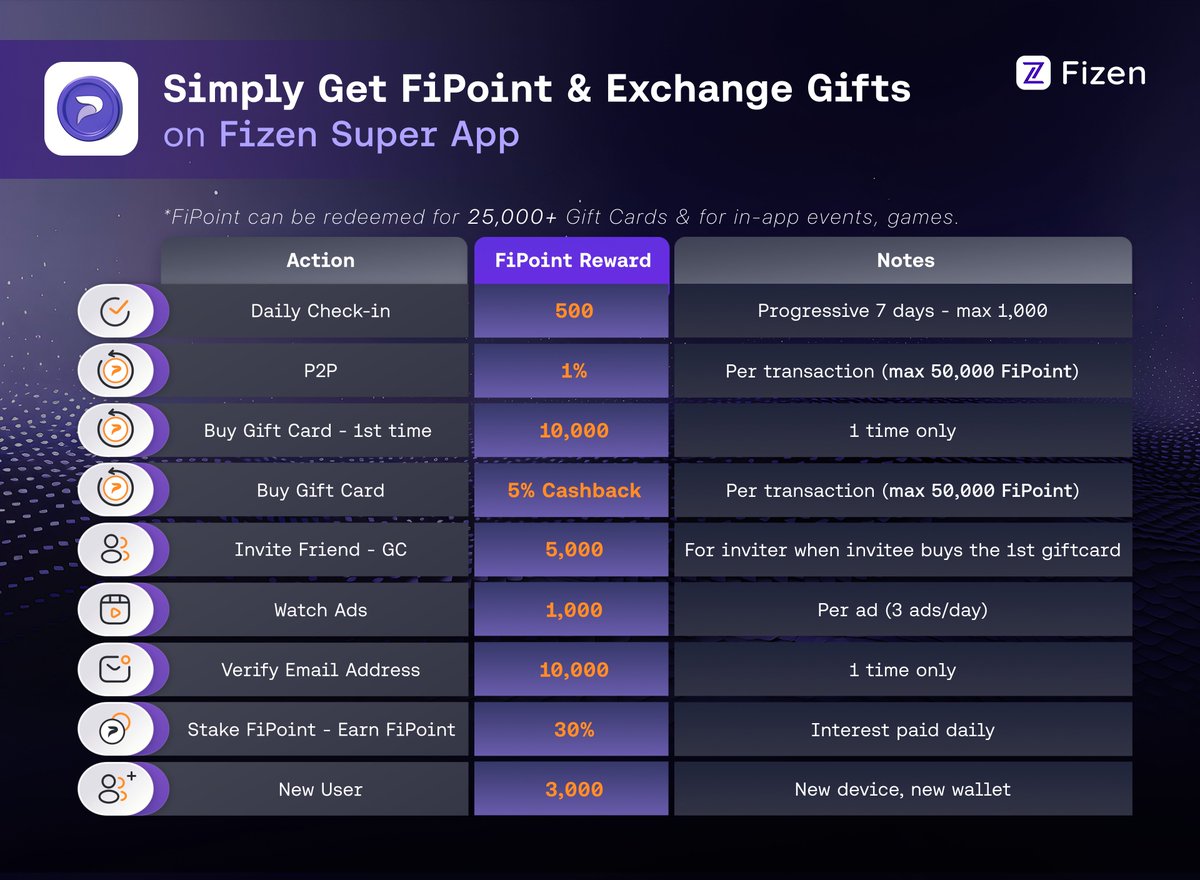 📚 Every ride on Fizen Super App earns you FiPoint

Check in or invite friends to get FiPoint rewards to redeem for 25,000+ Gift Cards or join fun in-app events.
💳 What's your FiPoint tally? Share your count with us!
#Fizen #FizenSuperApp #fizenwallet #trust #innovation