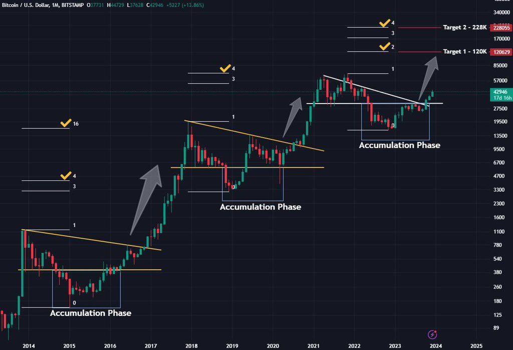 AshCrypto's tweet photo. BITCOIN IS GOING TO $200,000 🚀

Here's how this will happen:

1st Halving (2012): BTC pumped 10,000%

2nd Halving (2016): BTC pumped 3,000%

3rd Halving (2020): BTC pumped 630%

But this halving will be different.

This time, big money like BlackRock and Fidelity are bidding on BTC.

$100 billion+ in new money flow is expected to enter the Bitcoin market after the spot ETF approval, and all of this will happen post-halving.

If we add FED rate cuts and their endless money printing, it's highly probable that BTC will capture heavy 
Market cap from both GOLD & STOCKS 

This will push the BTC price to $200,000 and beyond.

If you think this is not possible, just take a look at the GOLD chart.

When its spot ETF got approved in 2004, it pumped over 700%, and given that BTC is more liquid and easy to access, it could replicate the same returns in a short time frame.