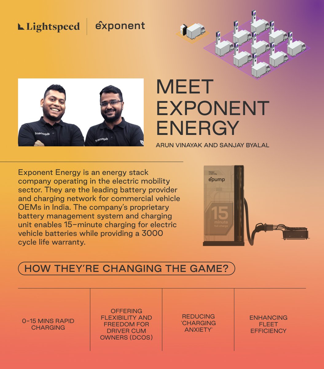 We're excited to continue our support for @ExponentEnergy as they accelerate India's EV revolution with their Series B round. Their innovative approach to rapid charging is setting new benchmarks for the EV industry. What's next? 🚗 Expanding their footprint to 5 new cities 🔌