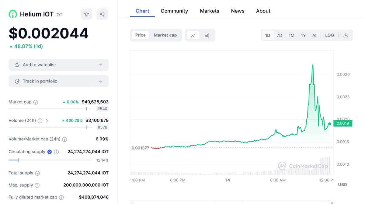 RCLampie's tweet photo. What’s up with this spike? $IOT Helium https://t.co/CgAAvrZryg