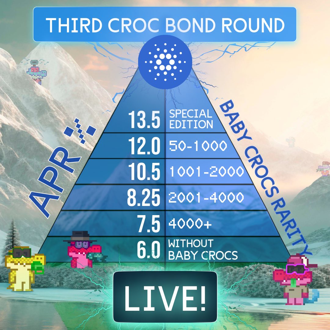 🚨 CROC BONDS ARE LIVE 🚨

The third and last ADA round for Bonds is live, with 125,000 ADA worth of bonds available for purchase.

✅ All bonds can be converted from ADA to USDC4 at any moment

More details on how to get bonds at cportal.io are described in our