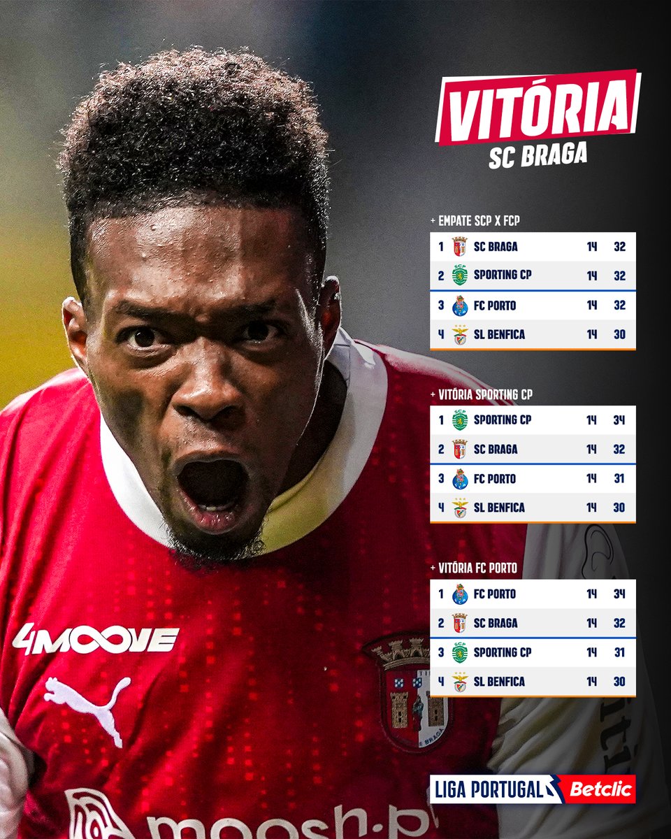 ligaportugal's tweet photo. Apenas três resultados possíveis e tantas possibilidades em jogo 🤤🔥

A corrida pelo 1.º lugar 🎖 da #LigaPortugalBetclic está a loucura! 🏎💨

Quais são os teus prognósticos?

#LigaPortugal #criatalento #SCBxSLB #SPCxFCP https://t.co/WnYcA01SJd
