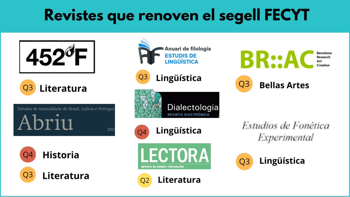 📚Hi ha set revistes #RCUB dels àmbits de Literatura, Història, Lingüística i Belles Arts que ja tenien el segell #FECYT i l’han renovat:

<a href="/452FJournal/">452ºF</a> 
Abriu
Anuari de Filologia - Estudis de Lingüística
<a href="/BRACjournal/">BRAC Barcelona Recerca Art Creació</a>
Dialectologia
Estudios de Fonética Experimental
Lectora