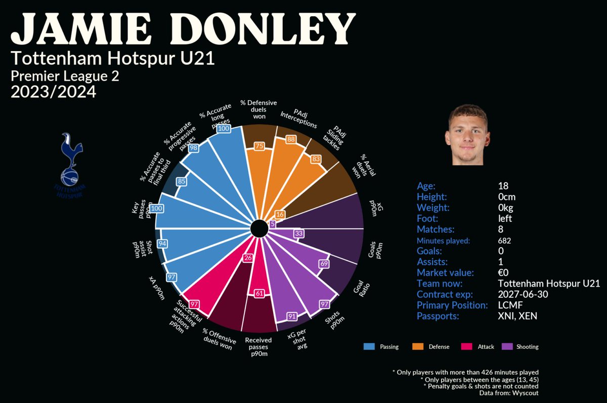 Jamie  Donley (18) 🏴󠁧󠁢󠁥󠁮󠁧󠁿
Position: LCMF
Tottenham Hotspurs U21
Premier League 2
2023/2024