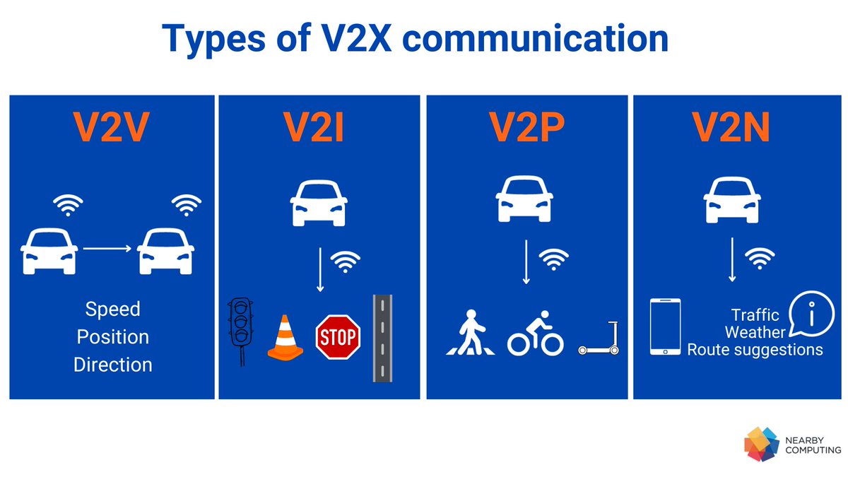 🚘#V2X brings important improvements in road safety, energy efficiency and traffic flow.

Low latency is a requirement for V2X and NearbyOne can automatically address this issue by providing robust processing, reliable storage and real-time communication.

nearbycomputing.com/v2x-technology/