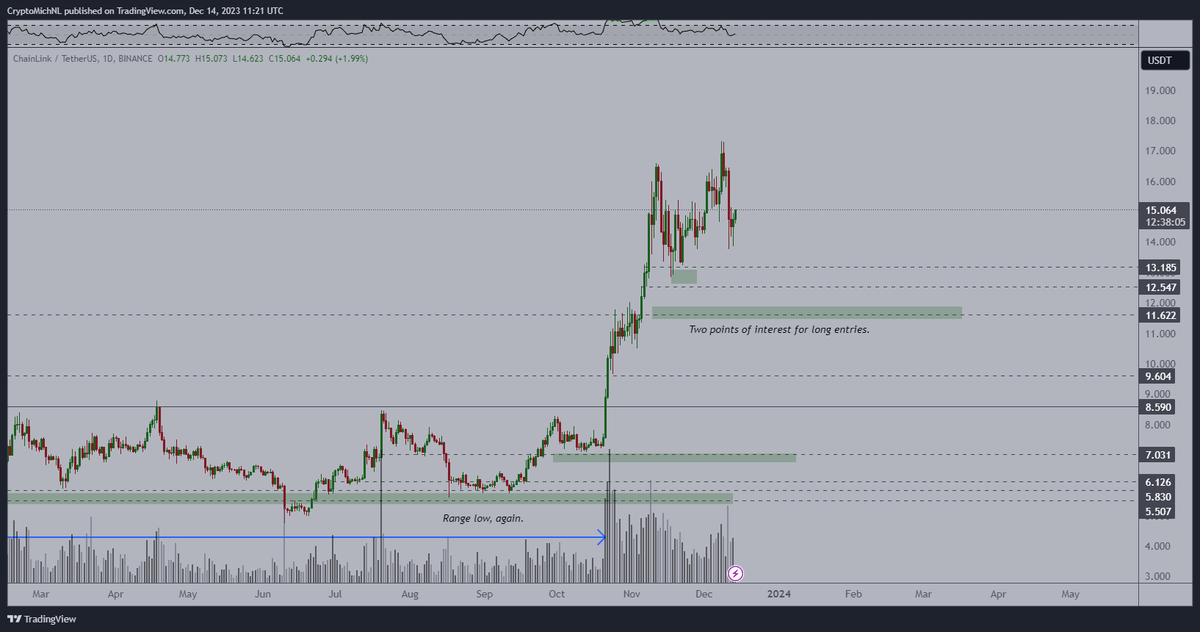 CryptoMichNL's tweet photo. #Chainlink having a very healthy consolidation on new grounds.

Might test $12-13 areas, but overall, this is consolidation before continuation towards $25. https://t.co/iUQLV0MTEf