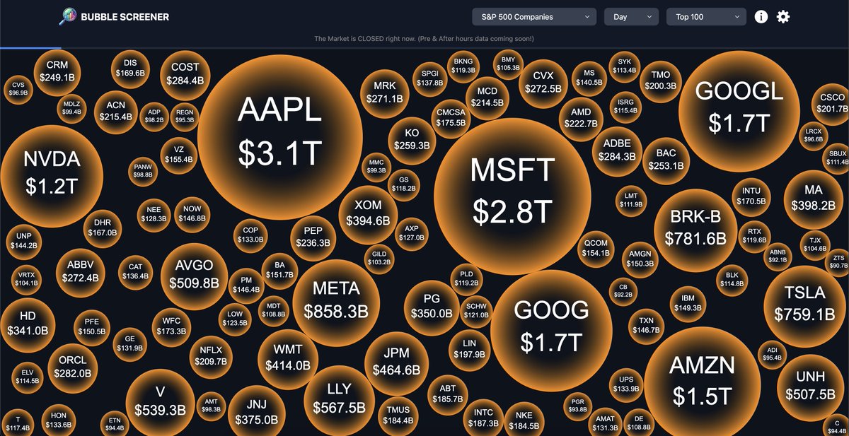 BubbleScreener's tweet photo. Eg. Visualising the market cap of the S&amp;P 500 companies! https://t.co/e7g7z3NXKE