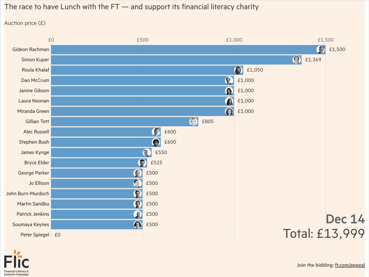 No bid no comment. Bid for lunch with your favourite @FT journalist and all money raised from the auction of free meals donated by some very classy restaurants goes to @FT_FLIC, our financial literacy charity. Update: Laura Noonan now top at £2k. Bid now app.galabid.com/ftflicappeal23…