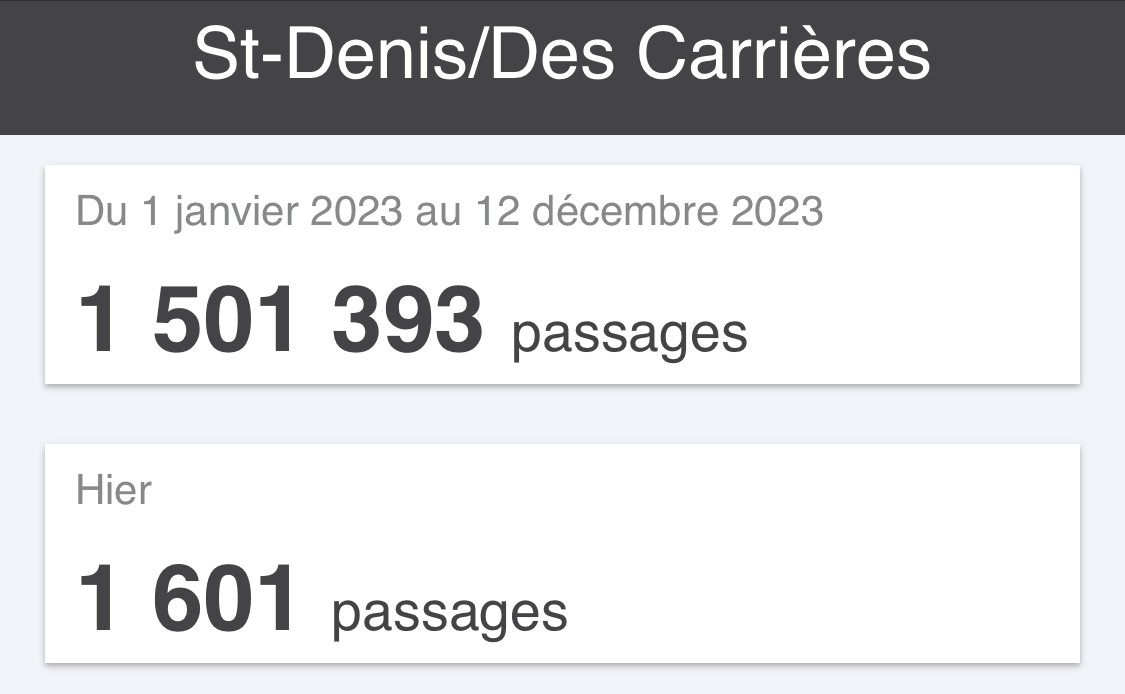 jfrheault's tweet photo. Et voilà ! La très symbolique marque du 1.5M de passages en 2023 a été atteinte hier sur le REV Saint-Denis sous le viaduc des Carrières. 

Petite enfilade pour plonger en profondeur dans les données. 

🚲🚲🚲🎉🥳🚲🚲🚲

🧵1/11 https://t.co/Hjt7DZCbnd